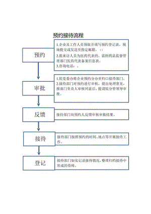 预约接待流程.docx