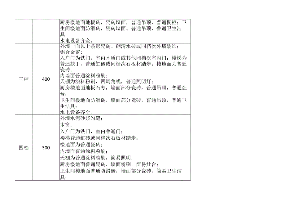 被征收住宅装修分类及补偿单价表.docx_第2页