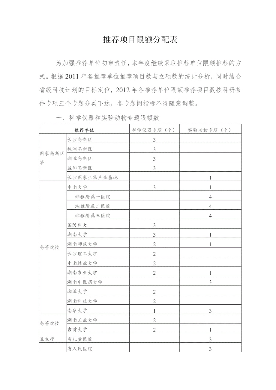 推荐项目限额分配表.docx_第1页