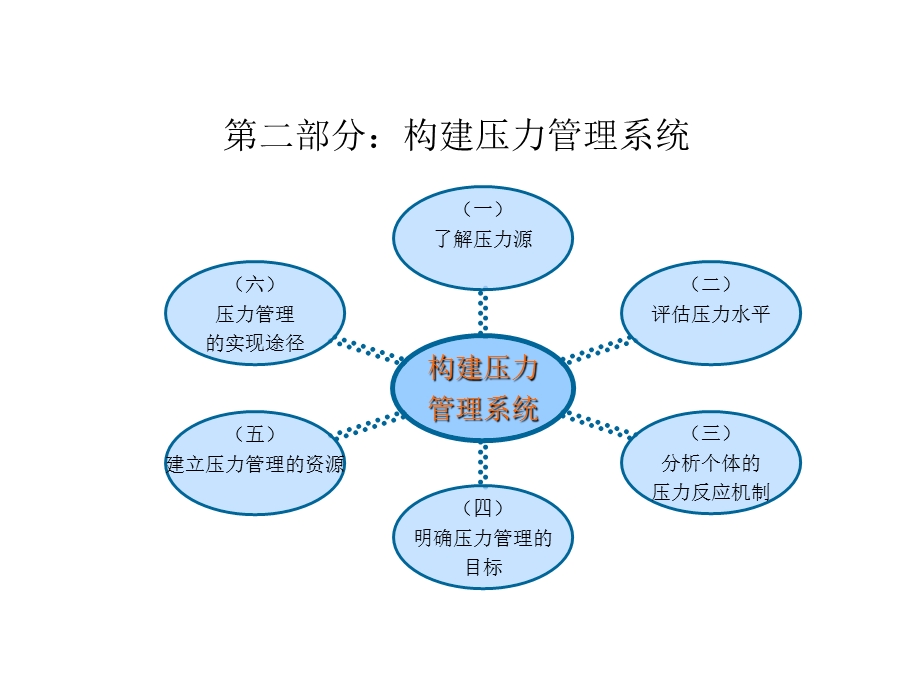 压力与情绪管理.ppt_第3页