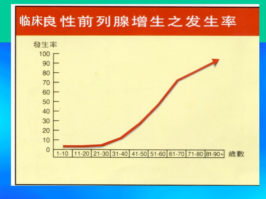 良性前列腺增生ppt.ppt_第3页