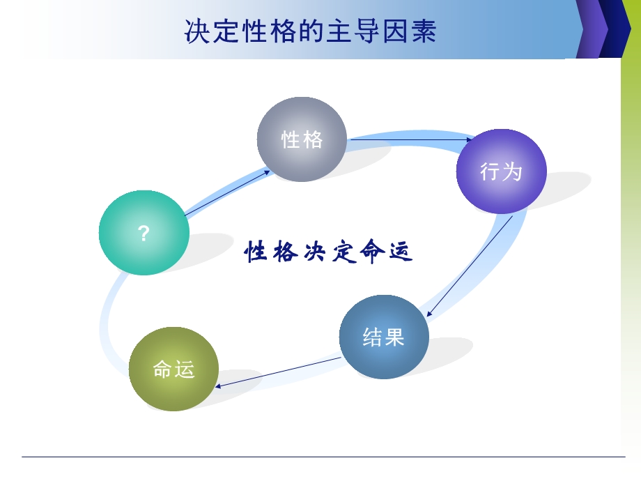 性格分析.ppt_第3页