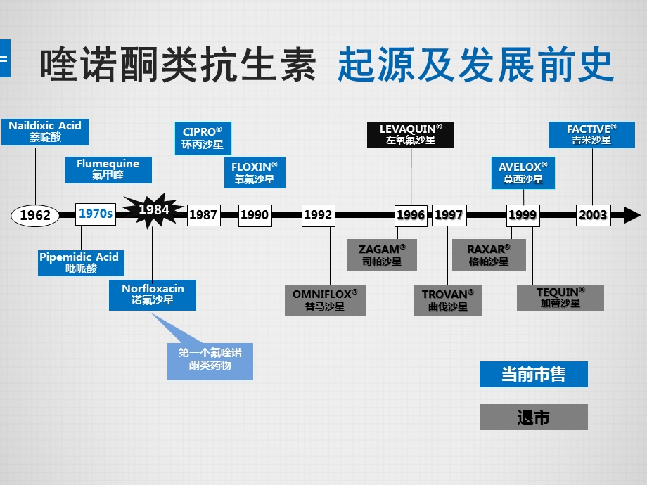 喹诺酮类抗生素合理使用.ppt_第3页