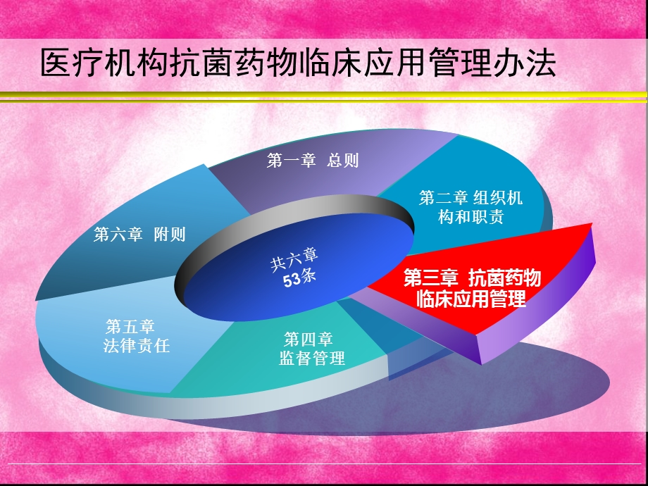 医院抗菌药物临床应用管理办法培训3.ppt_第2页