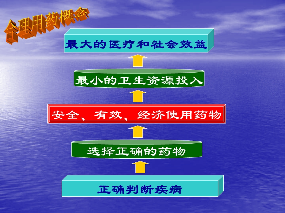 细胞色素p450与药物合理用药.ppt_第3页