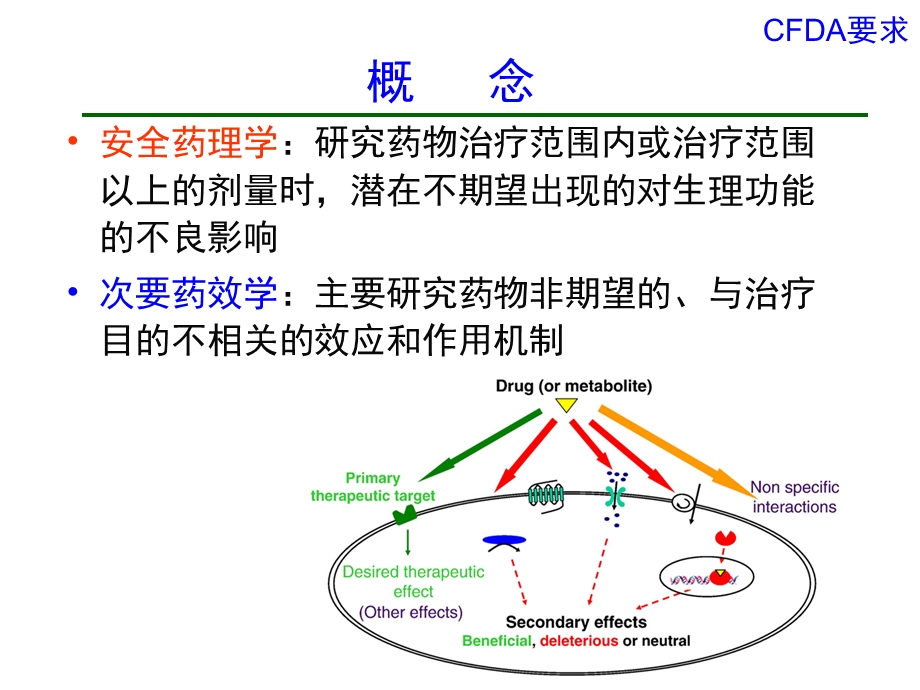 新药安全药理学研究及进展.ppt_第3页