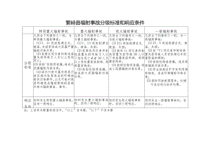 繁峙县辐射事故分级标准和响应条件.docx