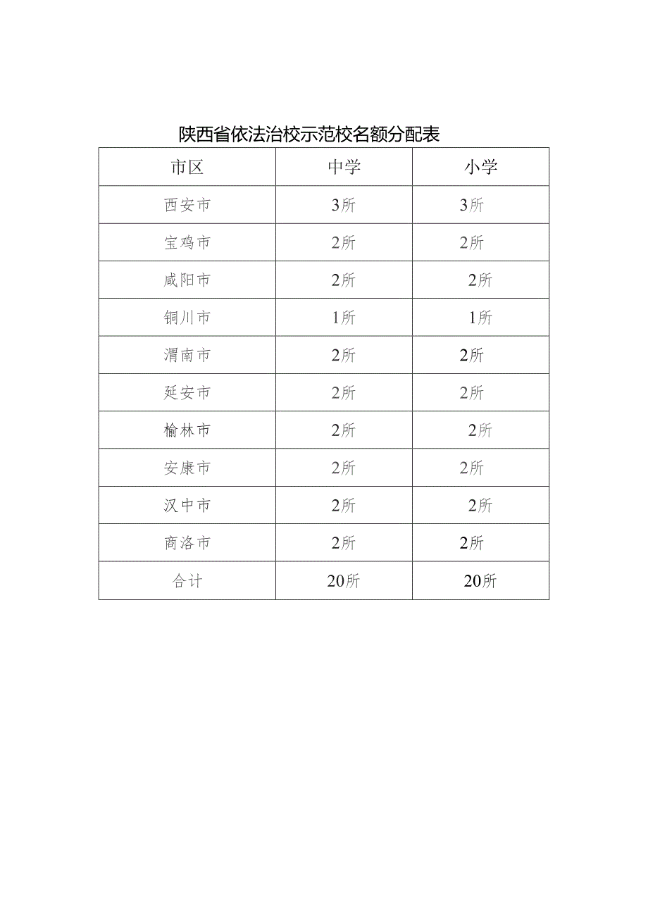 陕西省依法治校示范校名额分配表.docx_第1页