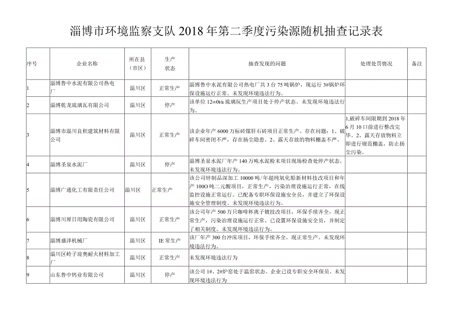 淄博市环境监察支队2018年第二季度污染源随机抽查记录表.docx_第1页