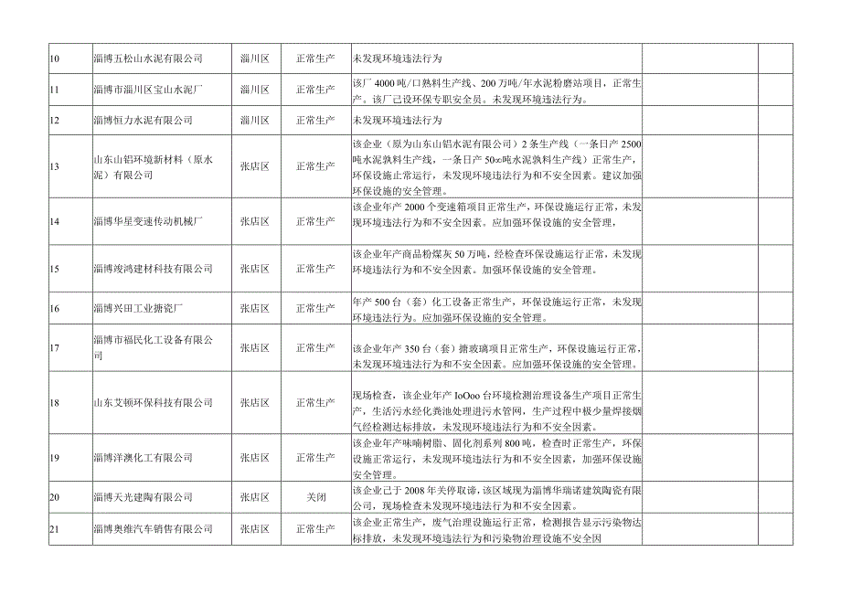 淄博市环境监察支队2018年第二季度污染源随机抽查记录表.docx_第2页