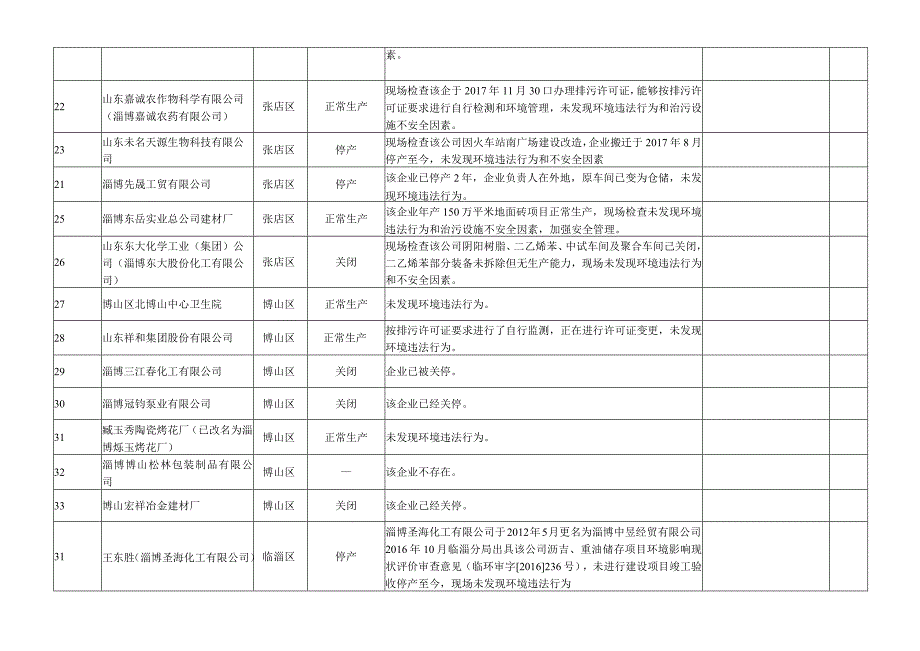 淄博市环境监察支队2018年第二季度污染源随机抽查记录表.docx_第3页