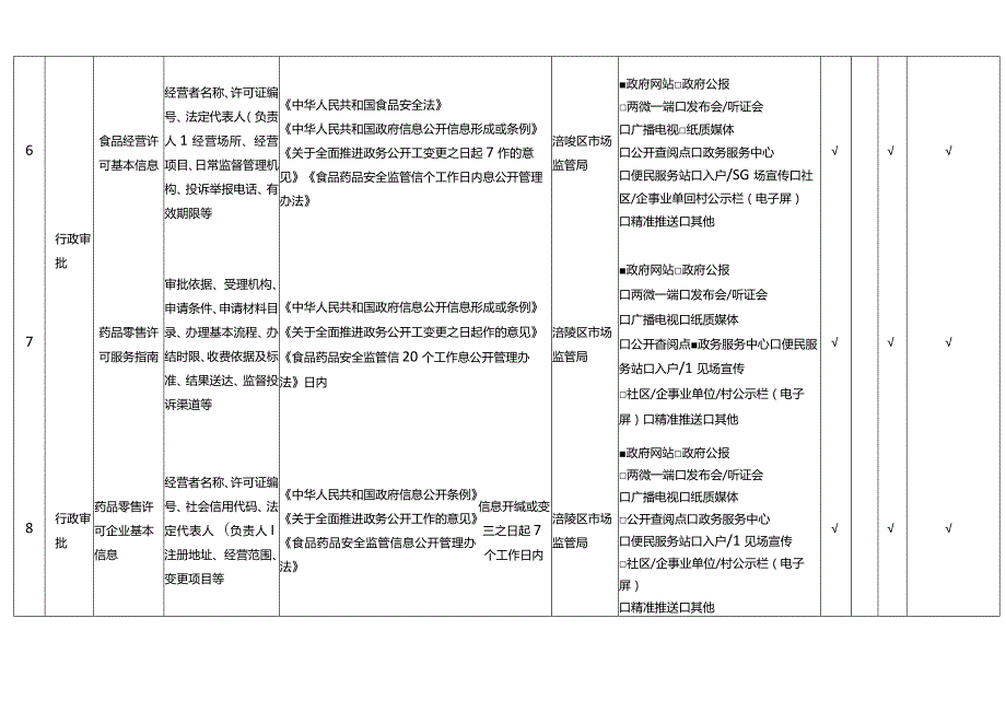 重庆市涪陵区食品药品监管领域基层政务公开标准目录2023年版.docx_第3页