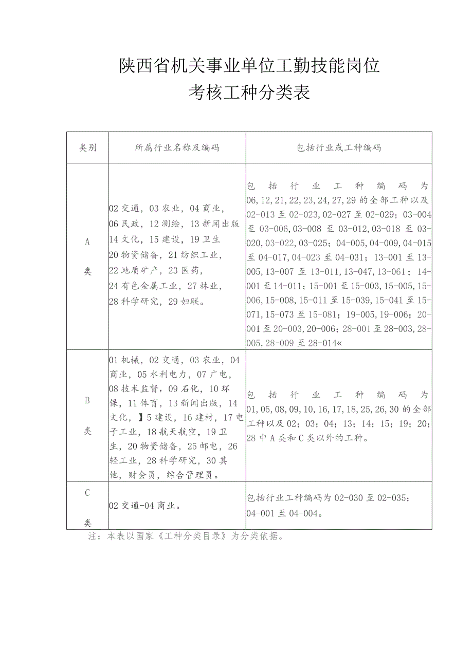 陕西省机关事业单位工勤技能岗位考核工种分类表.docx_第1页