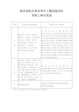 陕西省机关事业单位工勤技能岗位考核工种分类表.docx