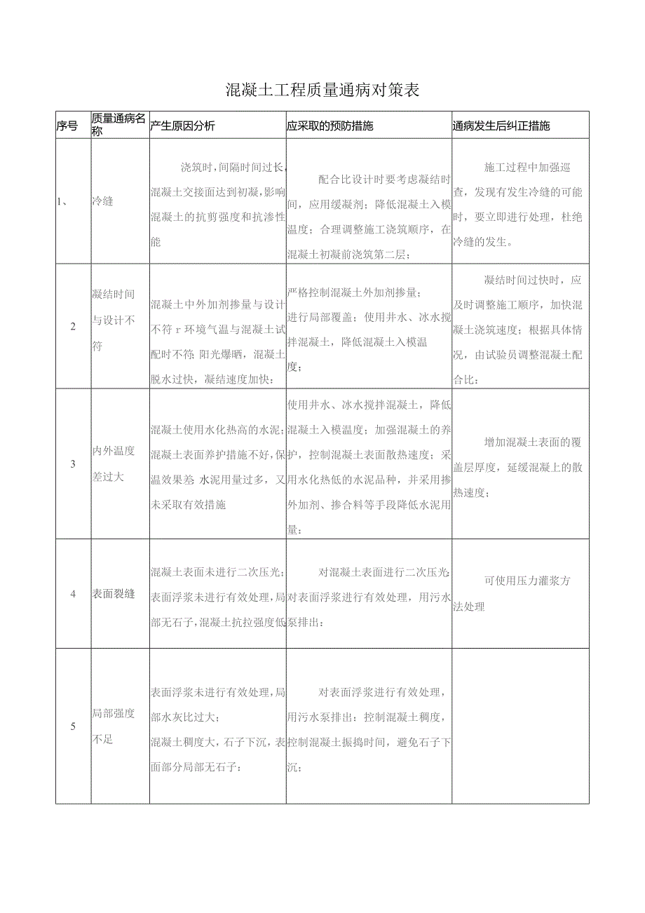 混凝土工程质量通病对策表.docx