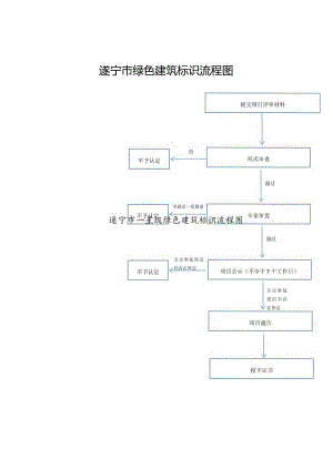 遂宁市绿色建筑标识流程图.docx