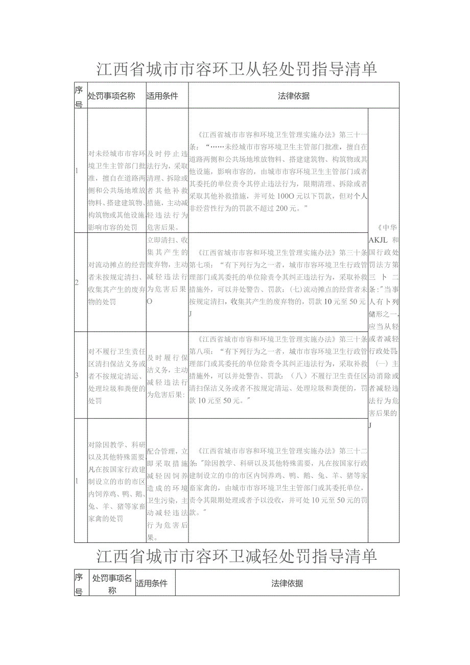 江西省城市市容环卫从轻处罚指导清单.docx_第1页