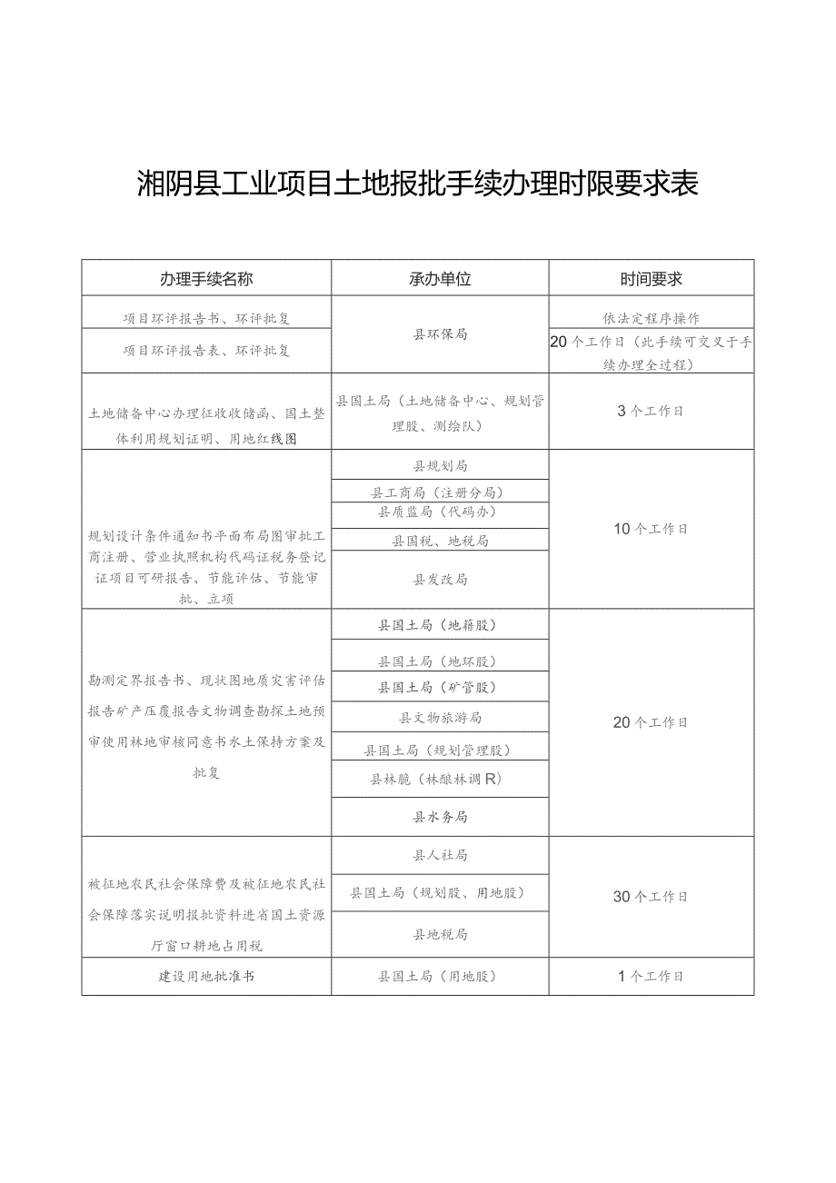 湘阴县工业项目土地报批手续办理时限要求表.docx