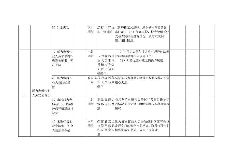 压力容器特种设备安全风险点及防控措施清单（日管控）(落实特种设备安全主体责任“两个责任”风险管控清单).docx_第3页