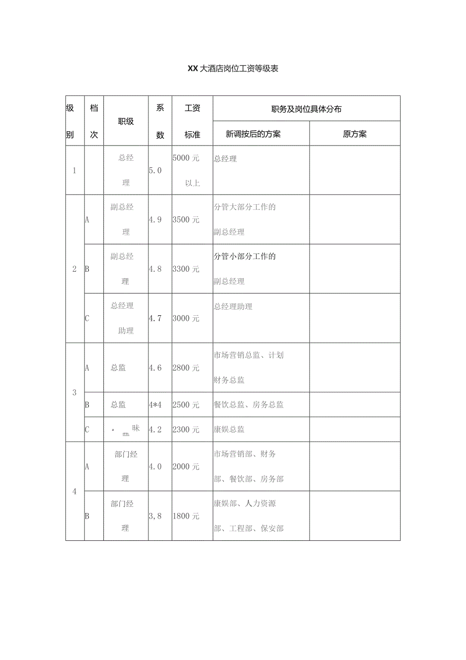 XX大酒店岗位工资等级表DOC-19P.docx_第1页