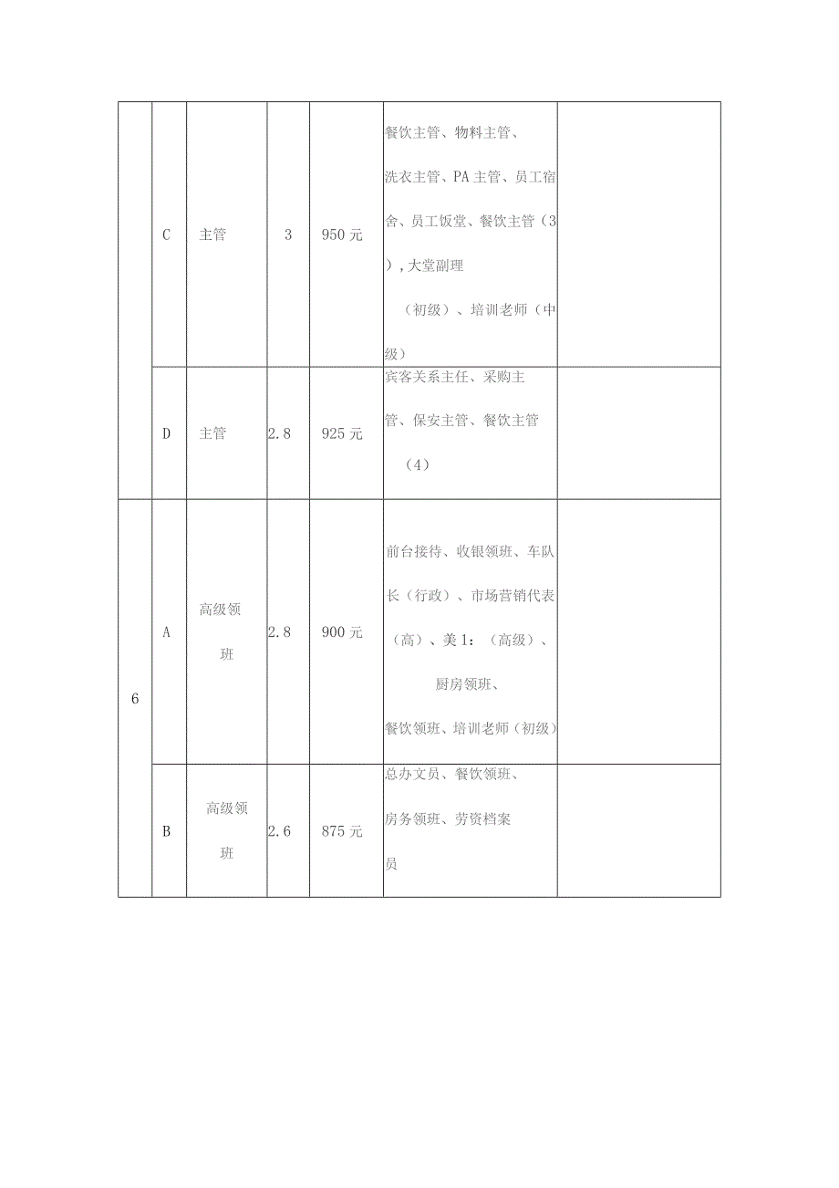 XX大酒店岗位工资等级表DOC-19P.docx_第3页