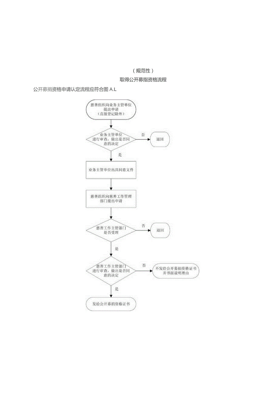 公开募捐资格申请书、自我评价表、募捐方案、立项审核书.docx_第1页