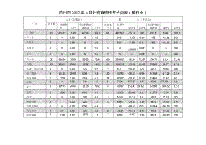 苏州市2012年4月外商直接投资分类表按行业.docx