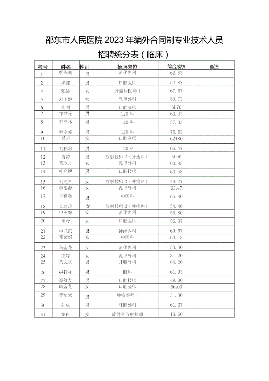 邵东市人民医院2023年编外合同制专业技术人员.docx_第1页