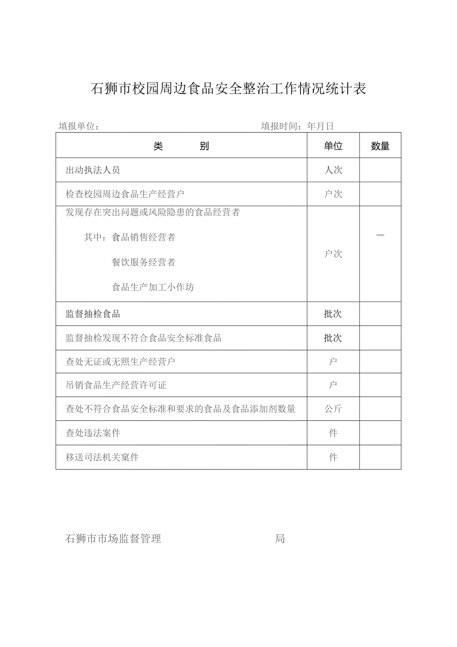 石狮市校园周边食品安全整治工作情况统计表.docx_第1页