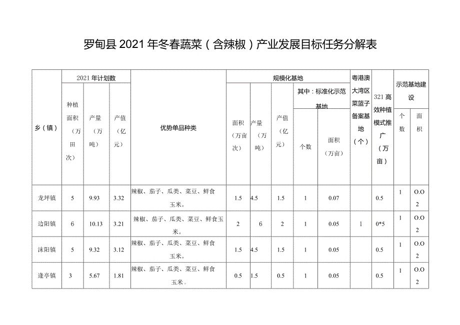 罗甸县2021年冬春蔬菜含辣椒产业发展目标任务分解表.docx_第1页