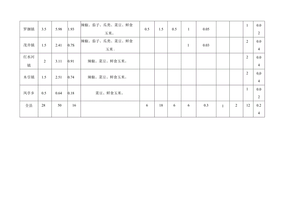 罗甸县2021年冬春蔬菜含辣椒产业发展目标任务分解表.docx_第2页