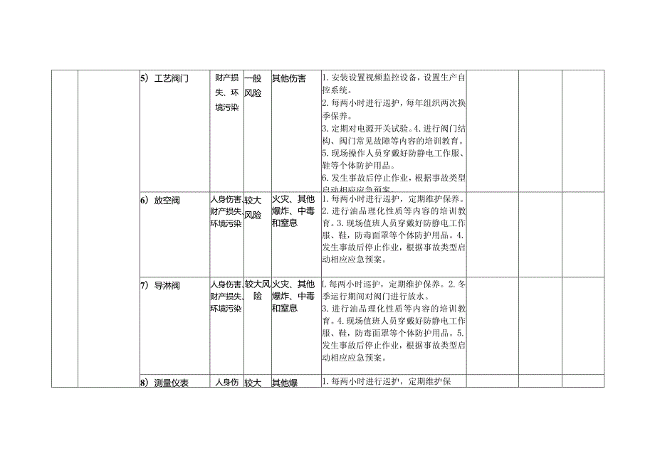 压力管道特种设备安全风险点及防控措施清单（日管控）(落实特种设备安全主体责任“两个责任”风险管控清单)3.docx_第3页