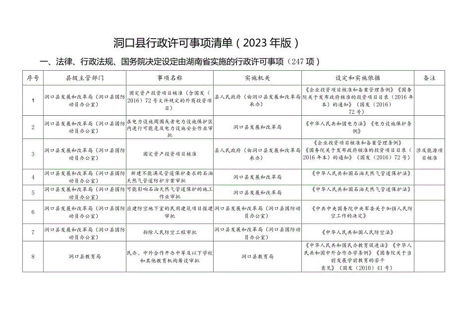 洞口县行政许可事项清单2023年版.docx