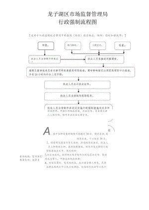 龙子湖区市场监督管理局行政强制流程图.docx