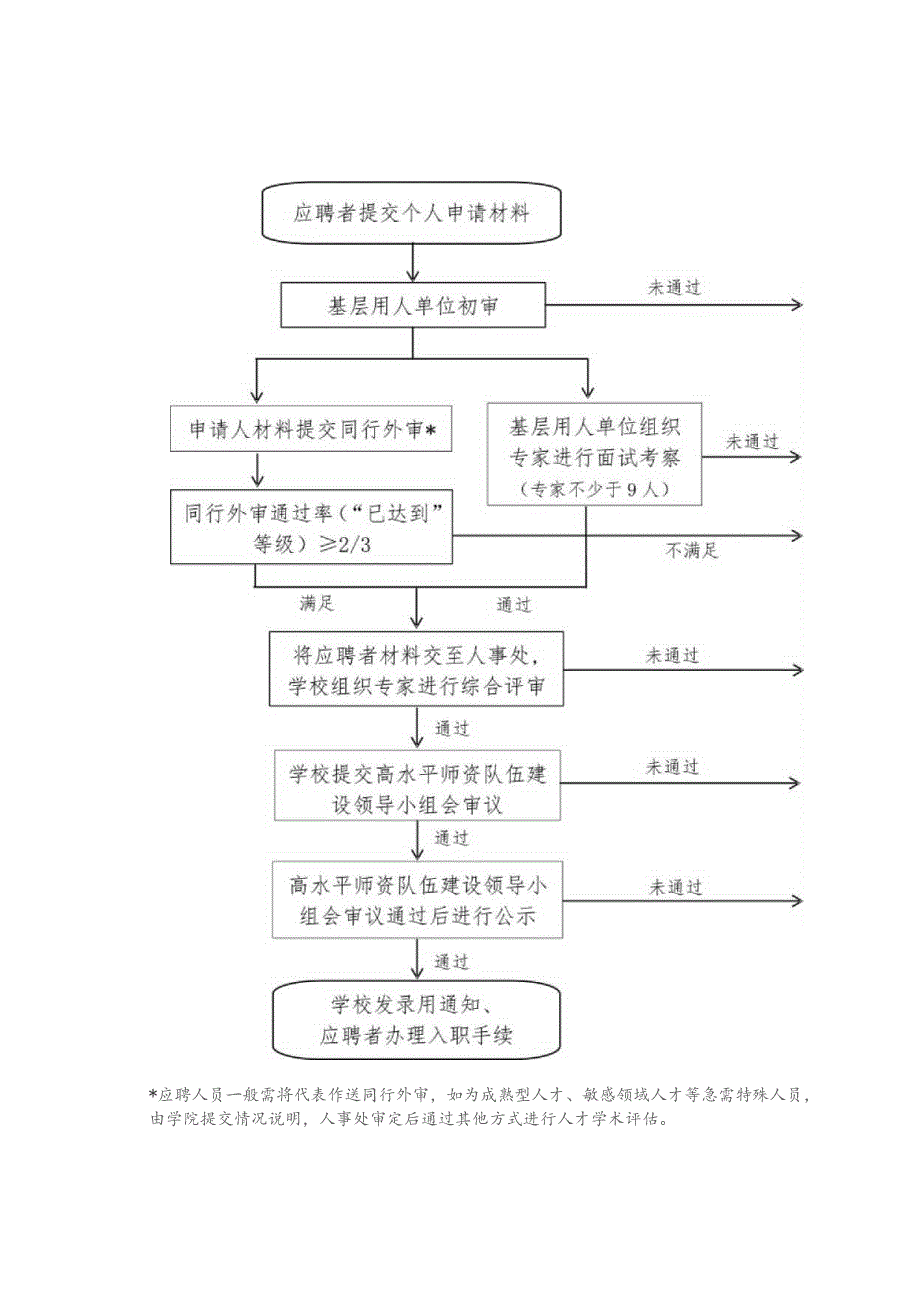 绿色通道师资引聘流程.docx_第1页