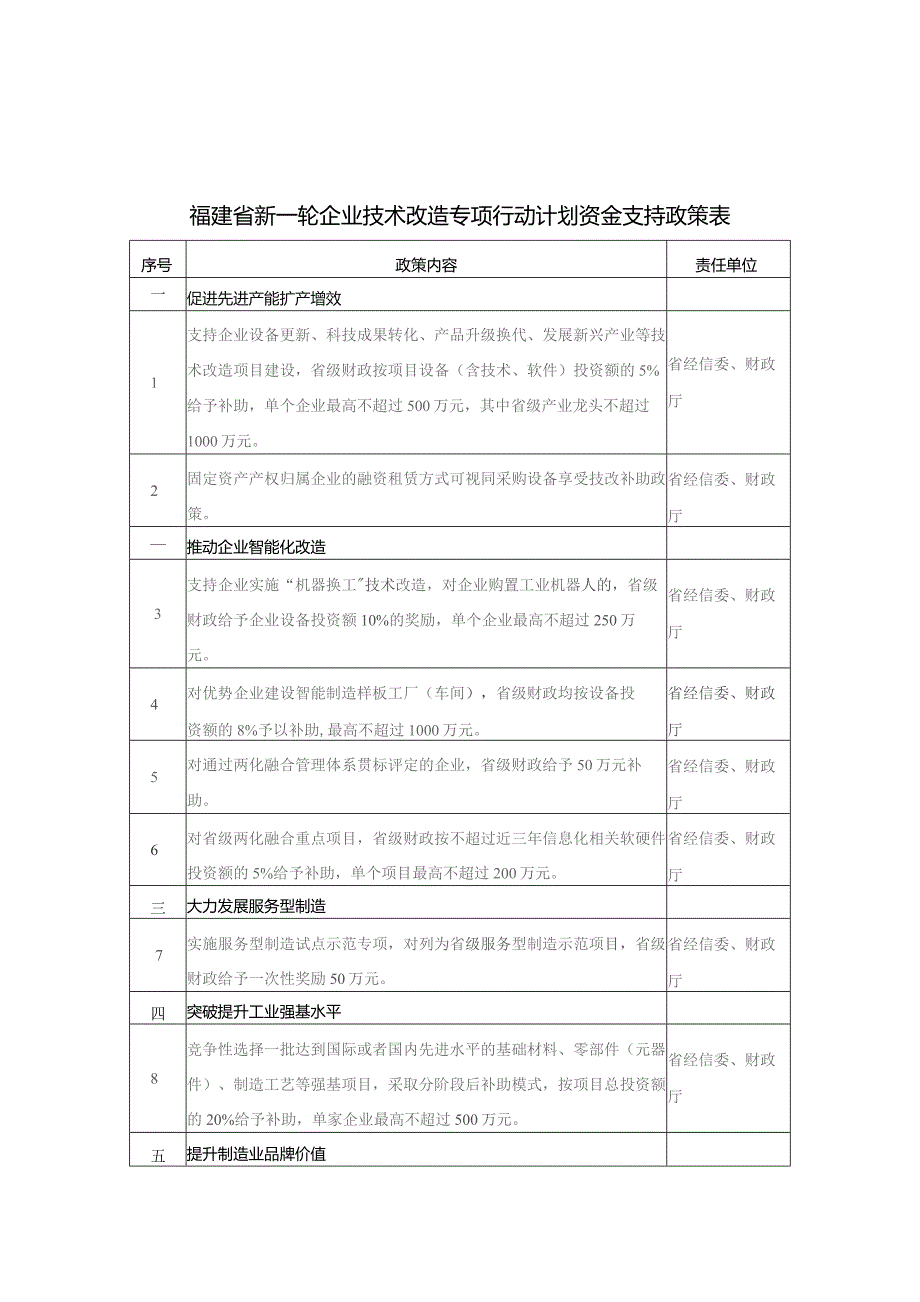 福建省新一轮企业技术改造专项行动计划资金支持政策表.docx_第1页