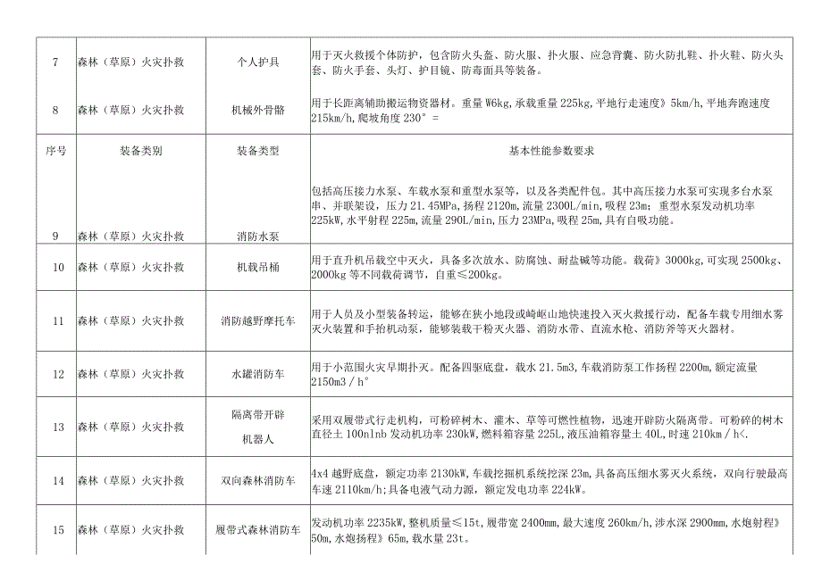 辽宁省市、县、乡应急装备参考目录基准.docx_第2页