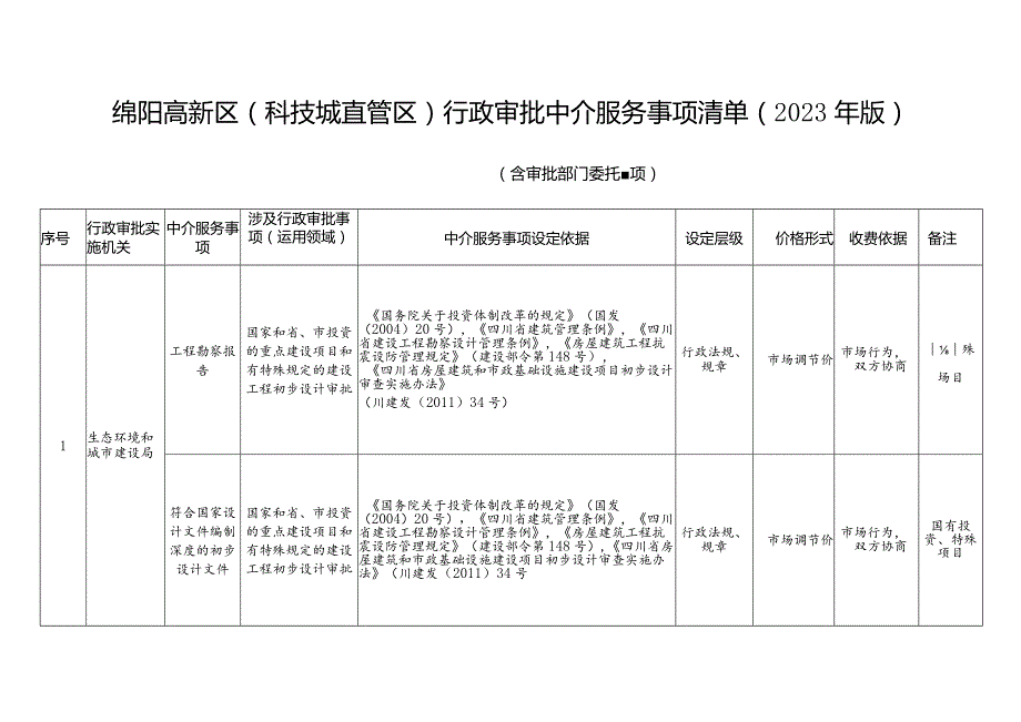 绵阳高新区科技城直管区行政审批中介服务事项清单2023年版.docx_第1页