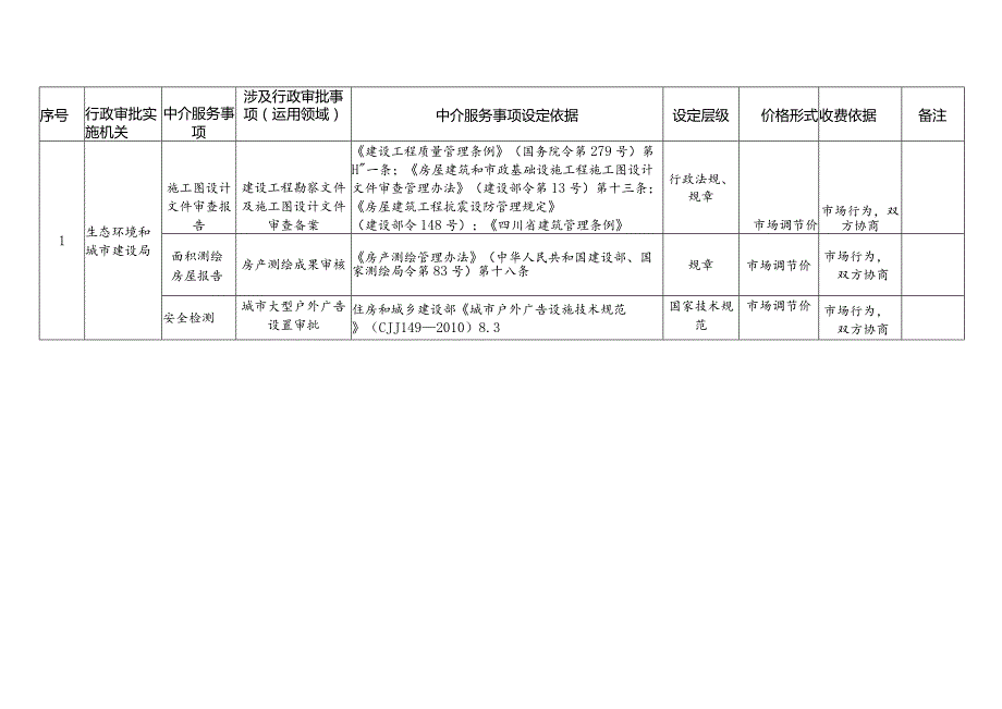 绵阳高新区科技城直管区行政审批中介服务事项清单2023年版.docx_第2页