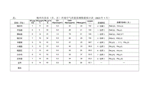 表梅州市各县市、区环境空气质量监测数据统计023年1月.docx