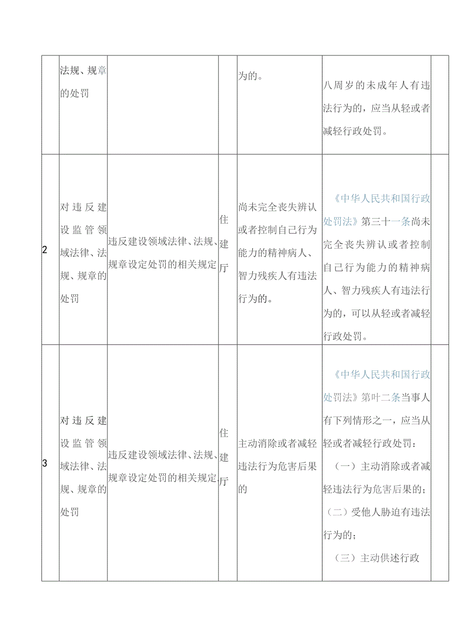 吉林省住房和城乡建设厅关于发布《吉林省住房和城乡建设厅首违不罚事项清单(2023年版)》的通告.docx_第3页