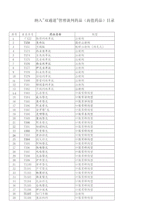 纳入“双通道”管理谈判药品高值药品目录.docx