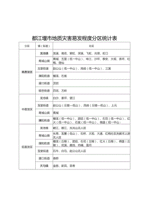 都江堰市地质灾害易发程度分区统计表.docx