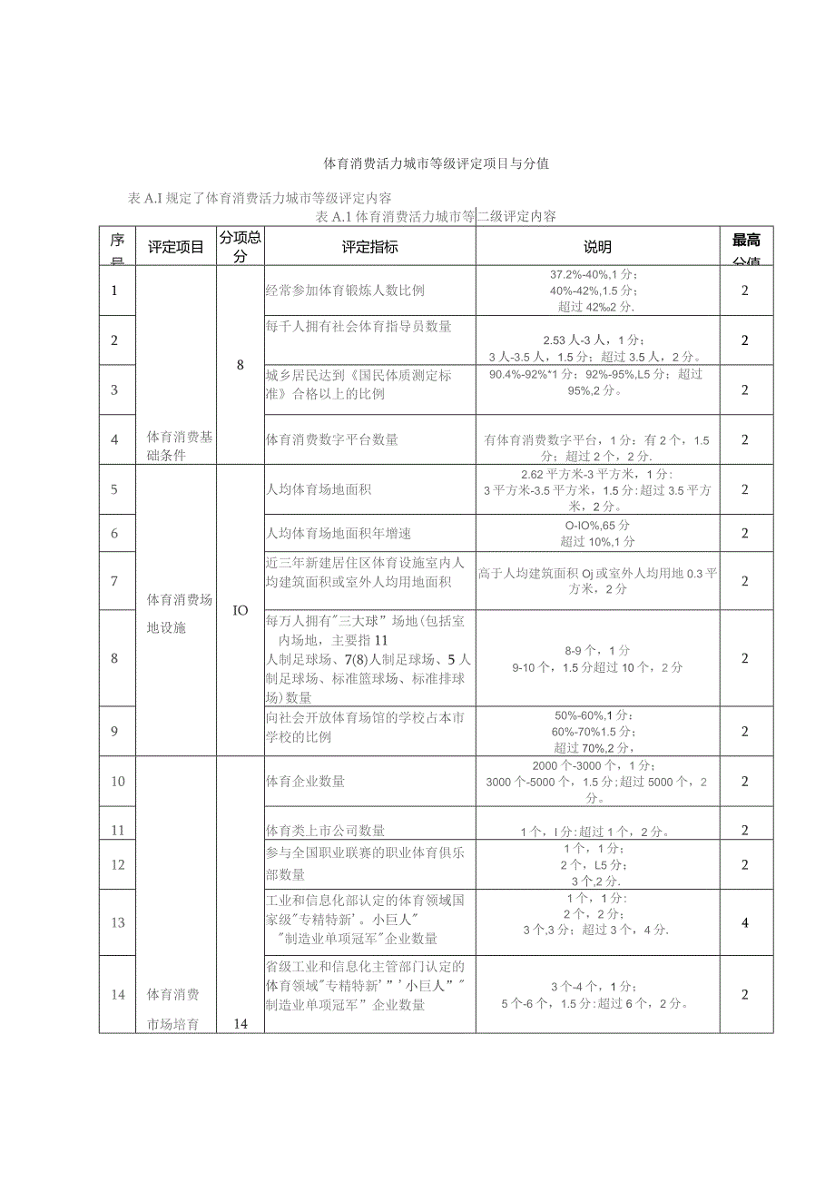 体育消费活力城市等级评定项目与分值.docx_第1页