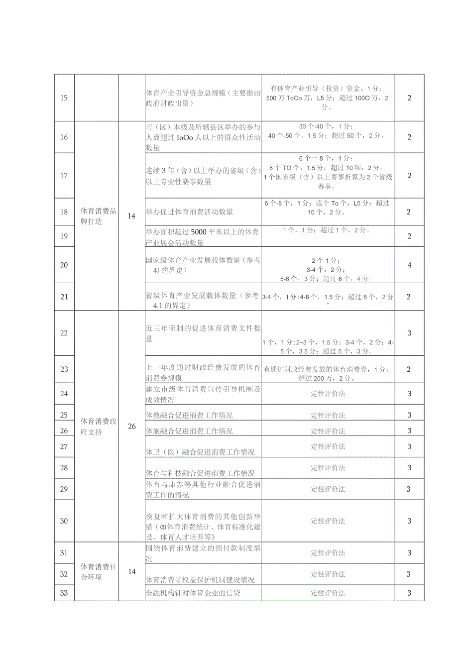 体育消费活力城市等级评定项目与分值.docx_第2页