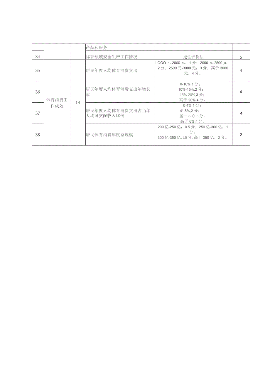 体育消费活力城市等级评定项目与分值.docx_第3页