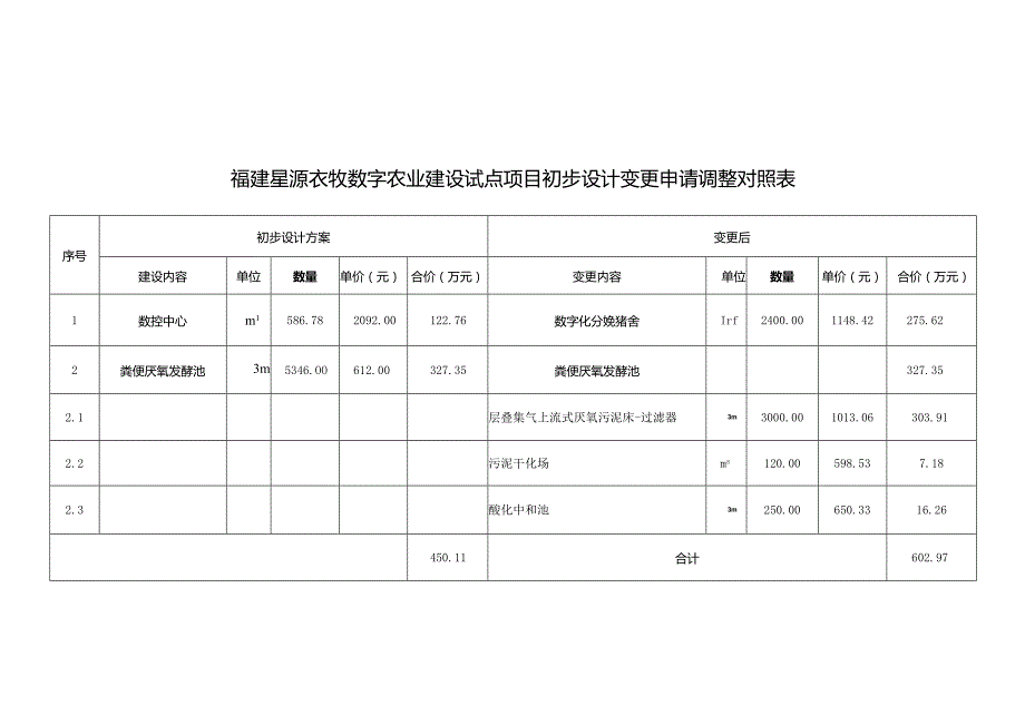 福建星源农牧数字农业建设试点项目初步设计变更申请调整对照表.docx_第1页