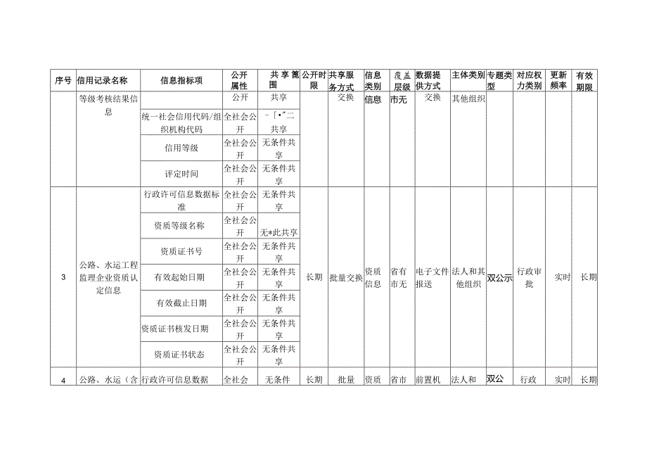 省交通运输厅信用信息目录2020版,23类.docx_第2页