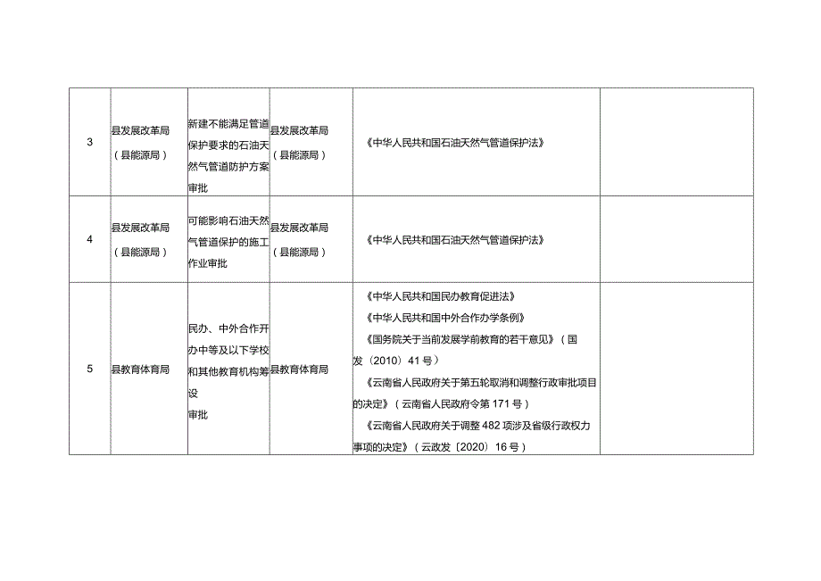 鹤庆县行政许可事项清单2022年版.docx_第2页