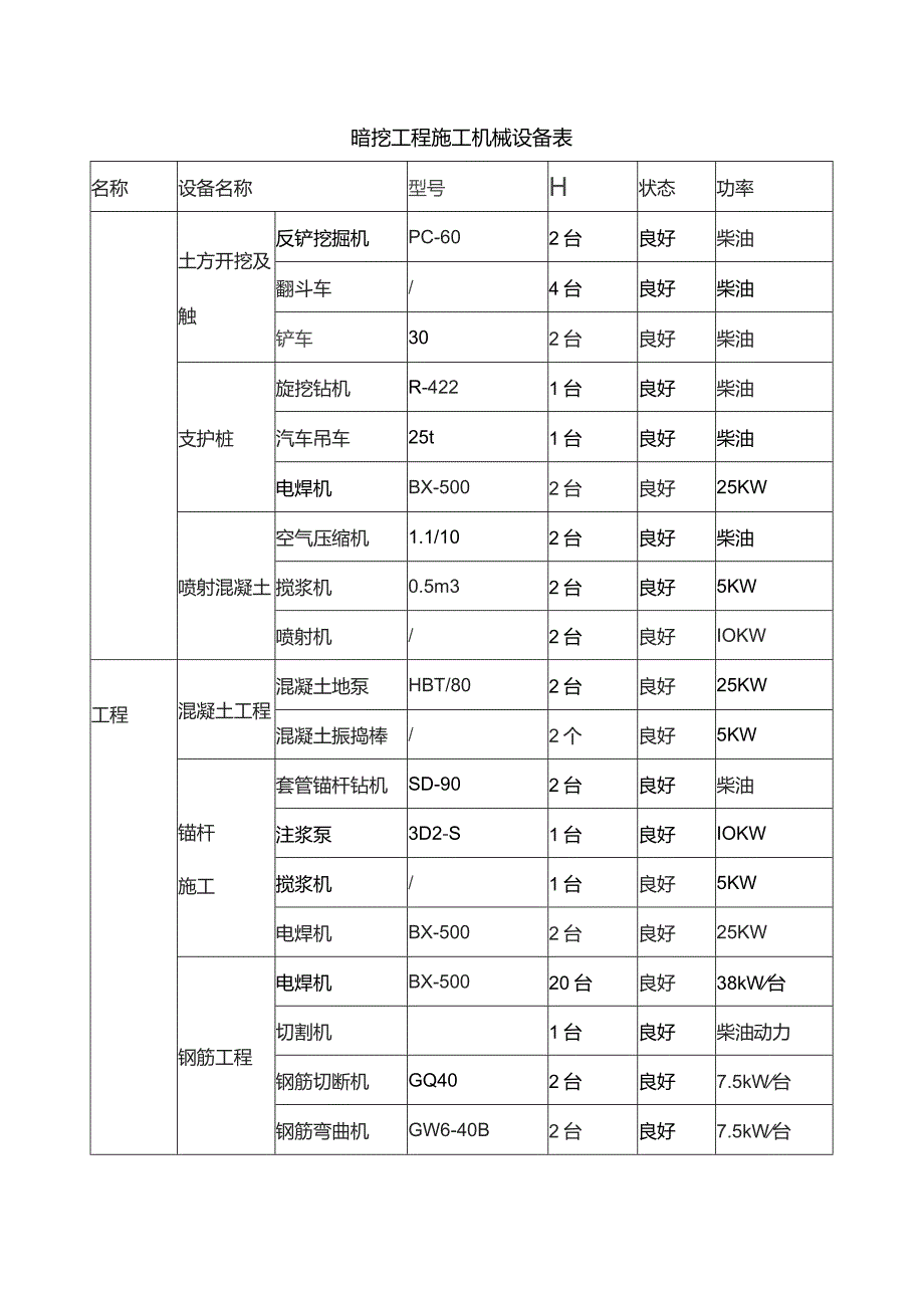 暗挖工程施工机械设备表.docx_第1页